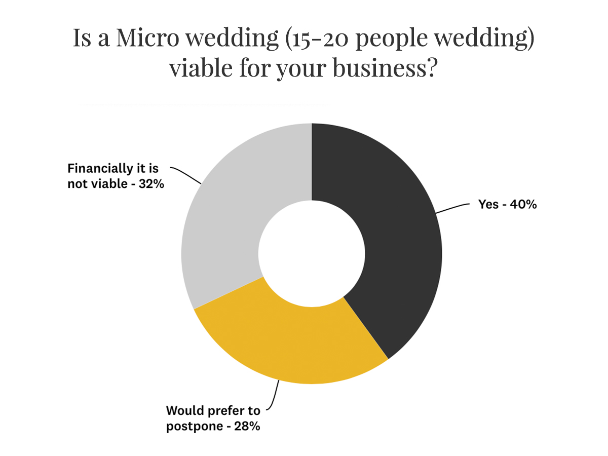 Is a Micro wedding (15-20 people wedding) viable for your business?